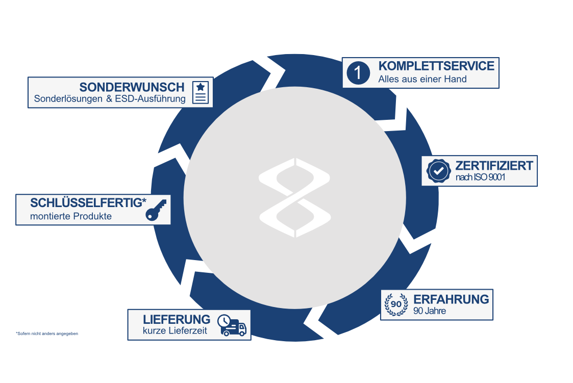 grafik zur zertifizierung, erfahrung, lieferzeit und service der futronika ag